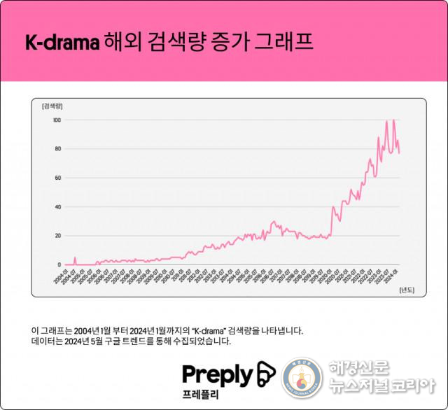 K-드라마의 해외 검색량 그래프