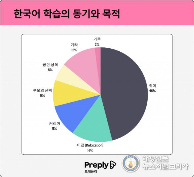 한국어 학습의 동기와 목적