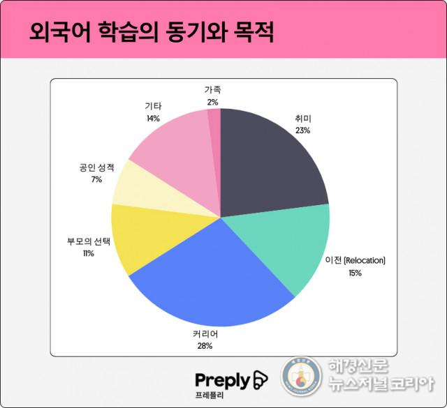 외국어 학습의 동기와 목적