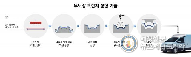 무도장 복합재 성형 기술 원리를 설명하는 인포그래픽