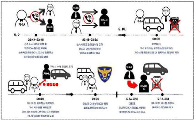 사고 이후 김씨 등 행적. 