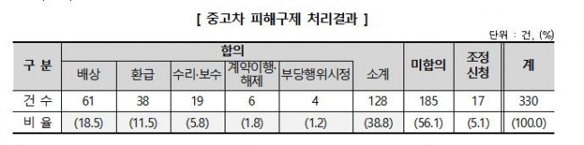 중고차 피해구제 처리결과