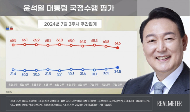 7월 3주차 윤석열 대통령 국정수행 평가