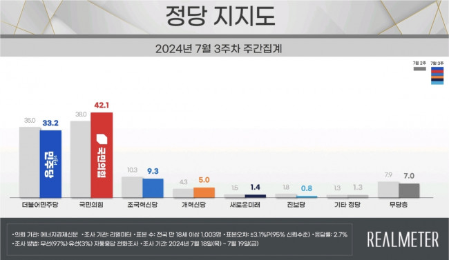 7월 3주차 정당 지지도