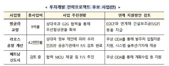 해외투자개발사업 전략프로젝트 후보사업 예시