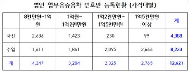 가격대별 연두색 번호판 등록 현황 