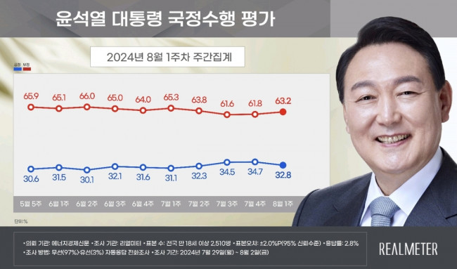 8월 1주차 윤석열 대통령 국정수행 평가