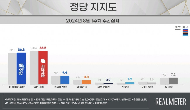 8월 1주차 정당 지지도