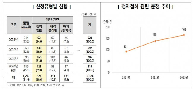 온라인 구입 가구 관련 피해구제 신청 현황