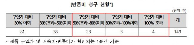 온라인 가구 반품비 청구 현황