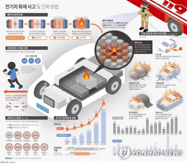 [그래픽] 전기차 화재 사고 및 진화 방법