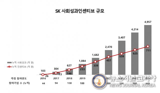 SK사회성과인센티브 규모