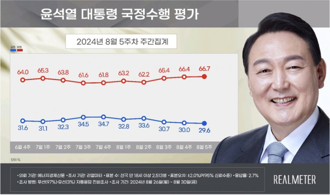 8월 5주차 윤석열 대통령 국정수행 평가