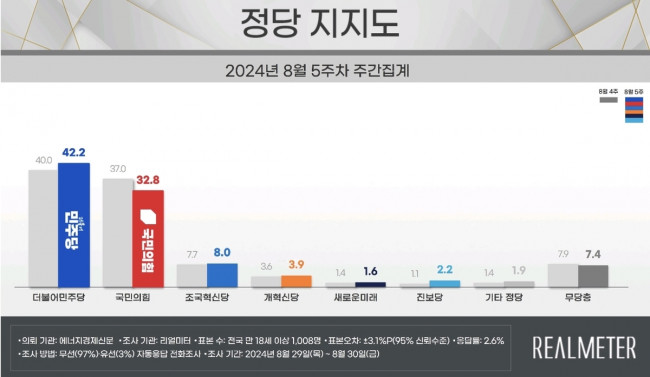 8월 5주차 정당 지지도