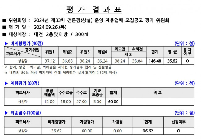 2024년 제33차 전문점(상설) 운영 제휴업체 선정 평가결과 공개