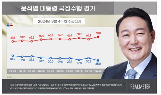 9월 4주차 윤석열 대통령 국정수행 평가