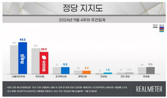 9월 4주차 정당 지지도