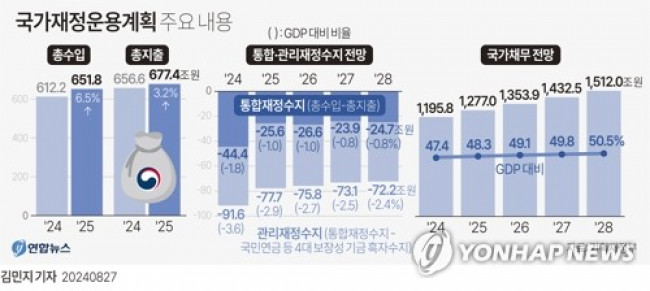 [그래픽] 국가재정운용계획 주요 내용