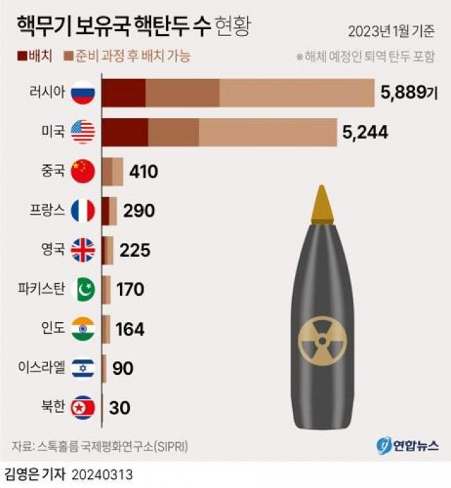 [그래픽] 핵무기 보유국 핵탄두 수 현황