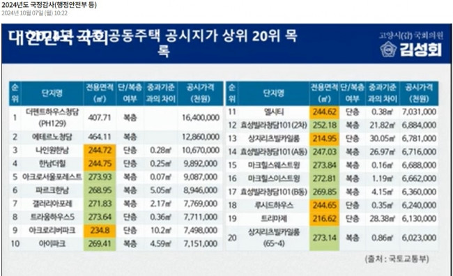 공동주택 공시지가 상위 20위 목록