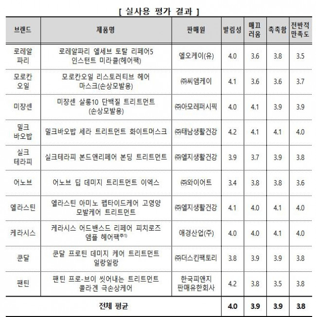 트리트먼트 실사용 평가 결과