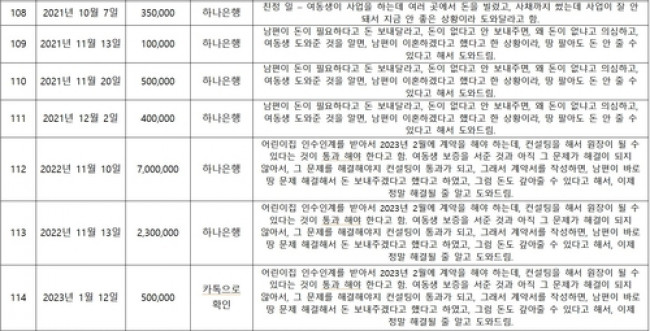 피해자가 전 원장 B씨에게 빌려준 돈 내역