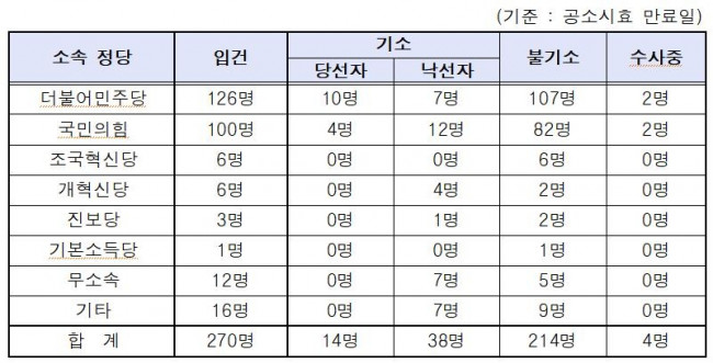 정당별 후보자(당선자 포함, 예비후보자 제외) 입건·처리 현황