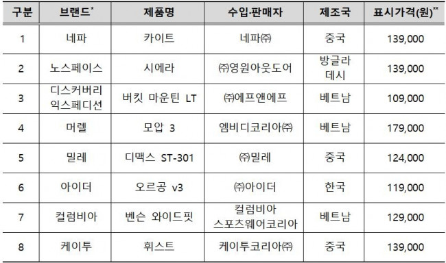 소비자원이 시험한 아웃도어 워킹화 8종