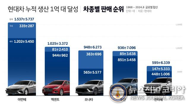 현대차 역대 차종별 누적 판매 1~5위 인포그래픽