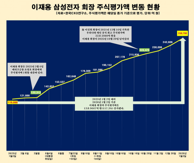 이재용 삼성전자 회장 주식평가액 변동 현황