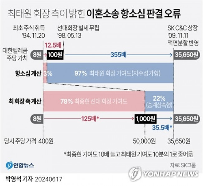 [그래픽] 최태원 회장 측이 밝힌 이혼소송 항소심 판결 오류