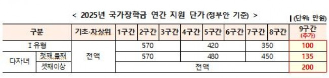 2025년 국가장학금 연간 지원 단가(정부안 기준)