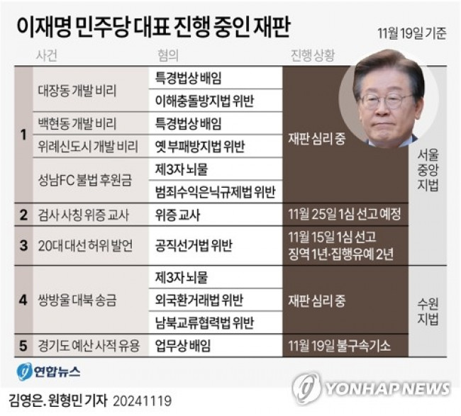 [그래픽] 이재명 민주당 대표 진행 중인 재판