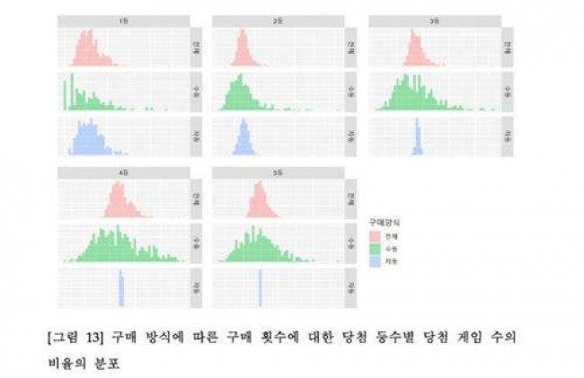 구매 방식 등에 따른 당첨 등수별 당첨 게임 수의 비율 분포