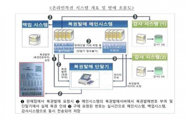 로또복권 시스템 개요 및 발매 흐름도