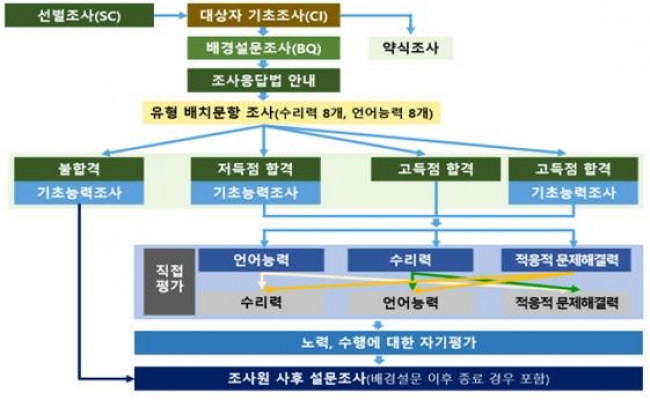 국제성인역량조사(PIAAC) 수행 방법