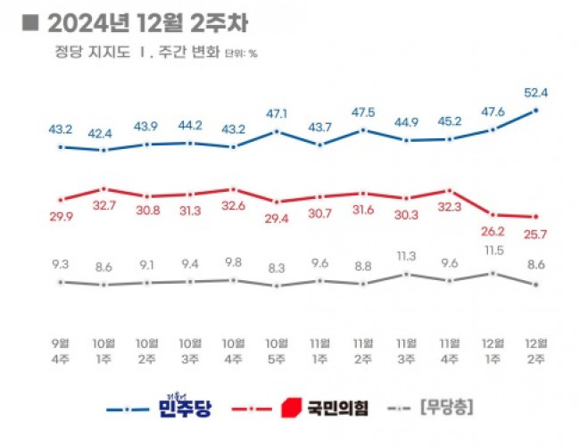 정당 지지도 주간 변화