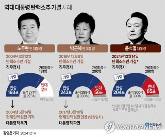 [그래픽] 역대 대통령 탄핵소추 가결 사례