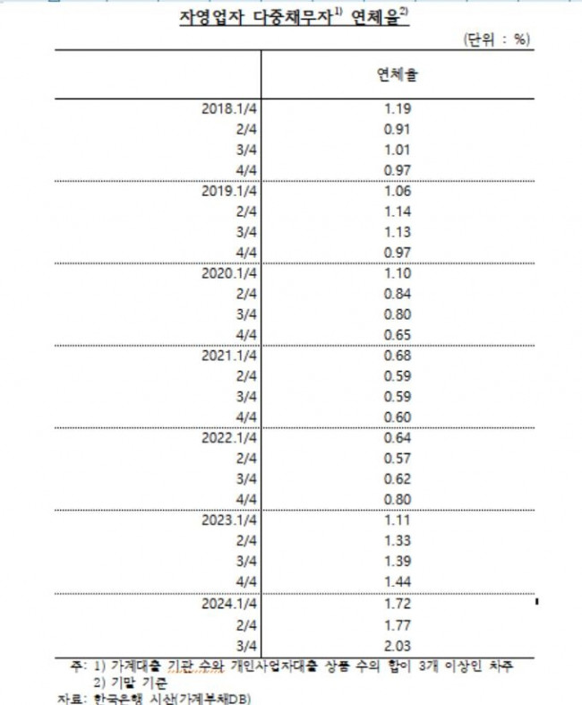 자영업 다중채무자 연체율 추이