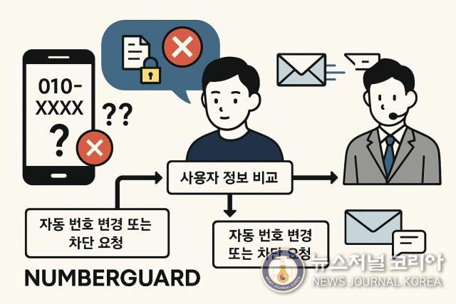 휴대폰 번호 재사용 문제 ‘넘버가드’로 해결