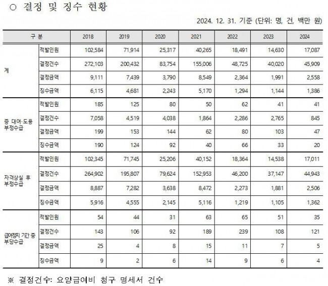 외국인·재외국민 부당수급 결정 및 징수 현황
