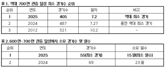 700만 관중 최소 경기 수 및 일수