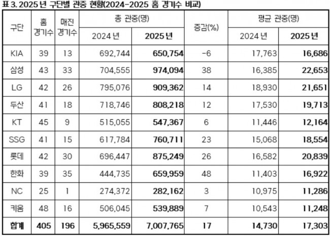 구단별 관중 현황