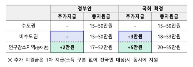 민생회복 소비쿠폰 추가 지급
