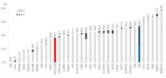 2023년 65세 이상 인구 1천명당 장기요양 병상 및 침상 수