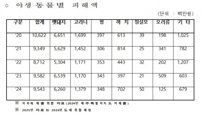 야생동물별 피해액