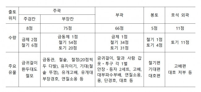 경주 황남동 1호 목곽묘 유물 출토 현황 